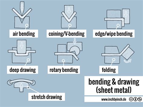 large sheet metal bending|types of bending sheet metal.